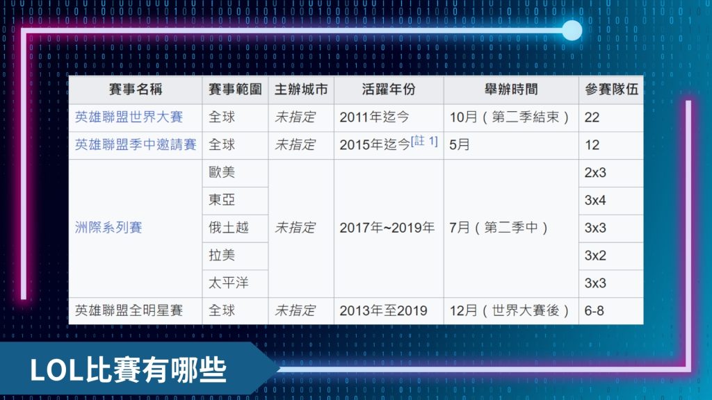 英雄聯盟世界大賽、英雄聯盟季中邀請賽、英雄聯盟全明星賽